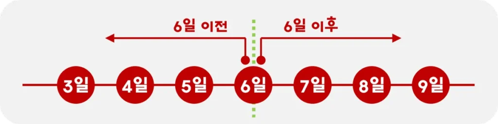 이전 이후 그래프로 보기